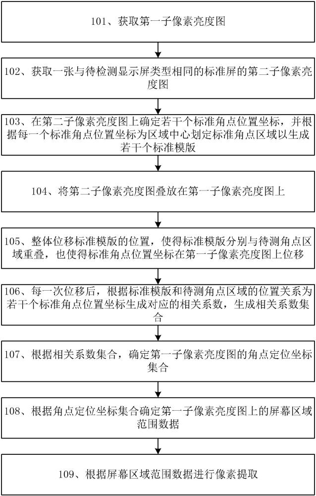 一種顯示屏異常像素提取的方法、裝置、系統(tǒng)及存儲(chǔ)介質(zhì)與流程