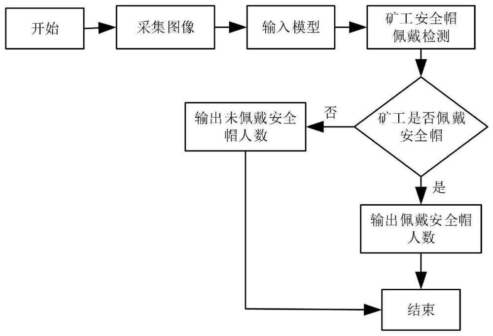 一種煤礦井下礦工安全帽佩戴檢測方法