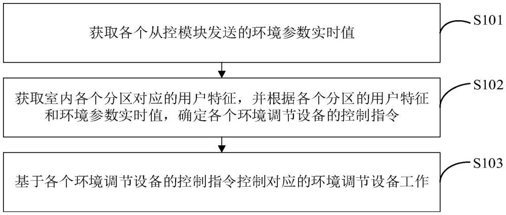 基于室內(nèi)環(huán)境調(diào)節(jié)系統(tǒng)的控制方法及系統(tǒng)與流程