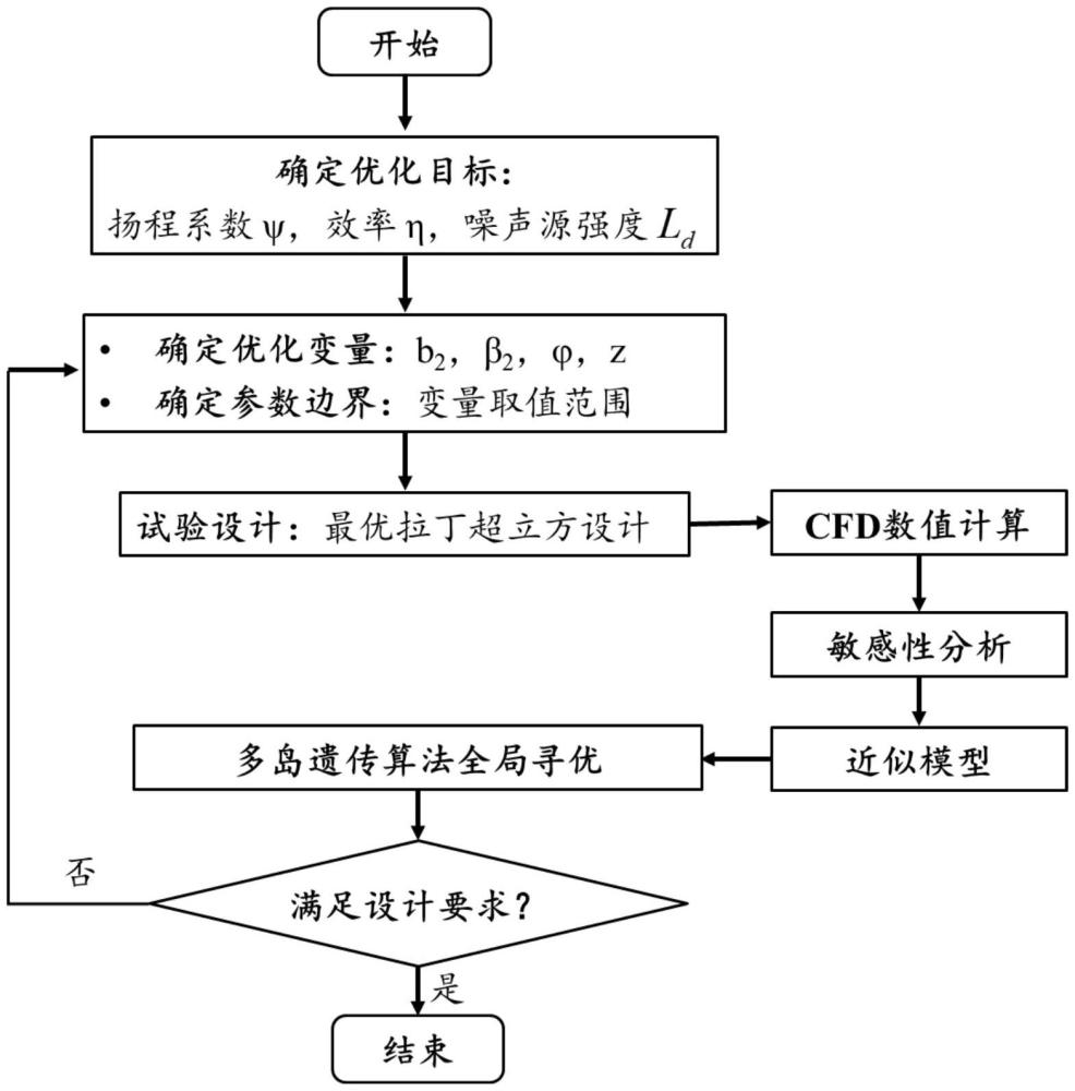 一種基于間接聲學(xué)變量法的葉片泵高性能低噪聲多目標(biāo)優(yōu)化方法與流程