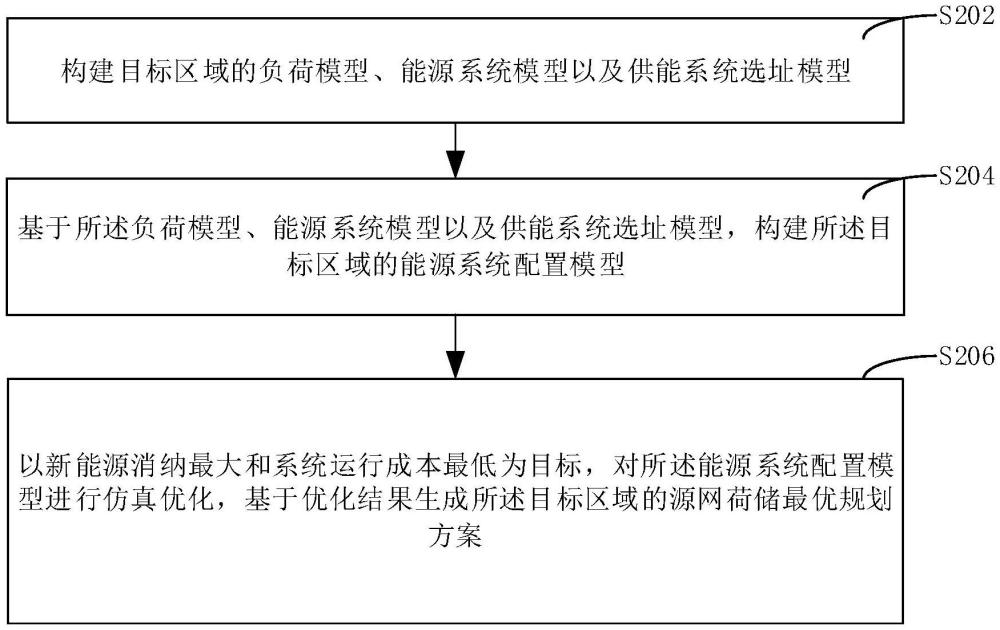 源網(wǎng)荷儲一體化規(guī)劃方法及系統(tǒng)與流程