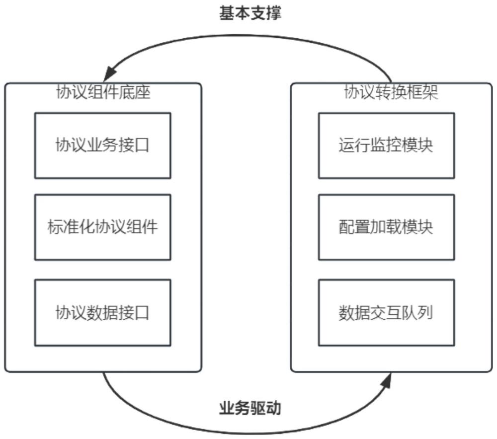 一種數(shù)據(jù)協(xié)議轉(zhuǎn)換中間件及數(shù)據(jù)協(xié)議轉(zhuǎn)換方法與流程