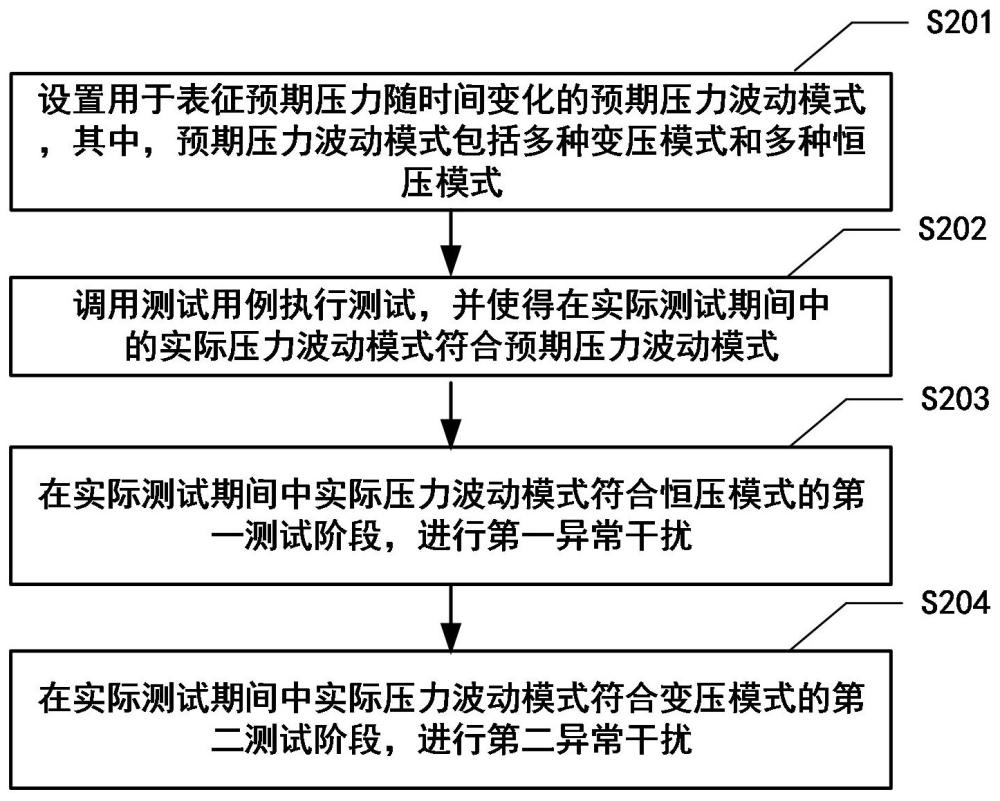 分布式數(shù)據(jù)庫(kù)穩(wěn)定性測(cè)試方法及裝置、電子設(shè)備和存儲(chǔ)介質(zhì)與流程