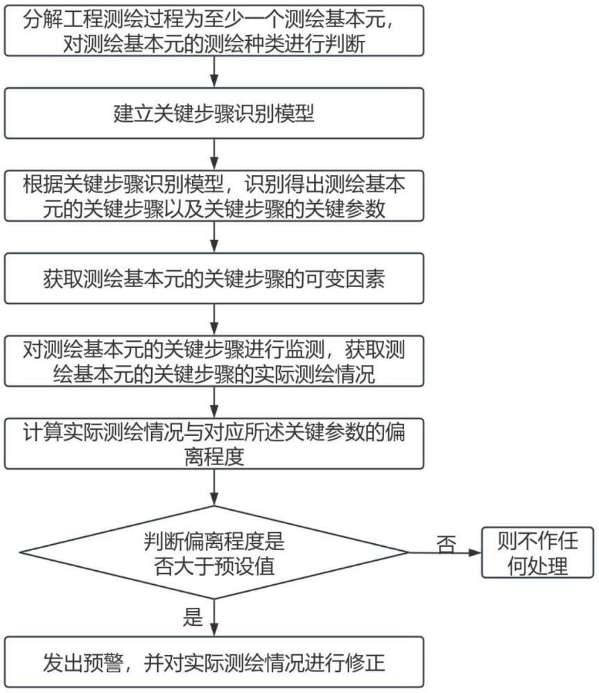 一种水利工程地理信息的智能测绘方法与流程