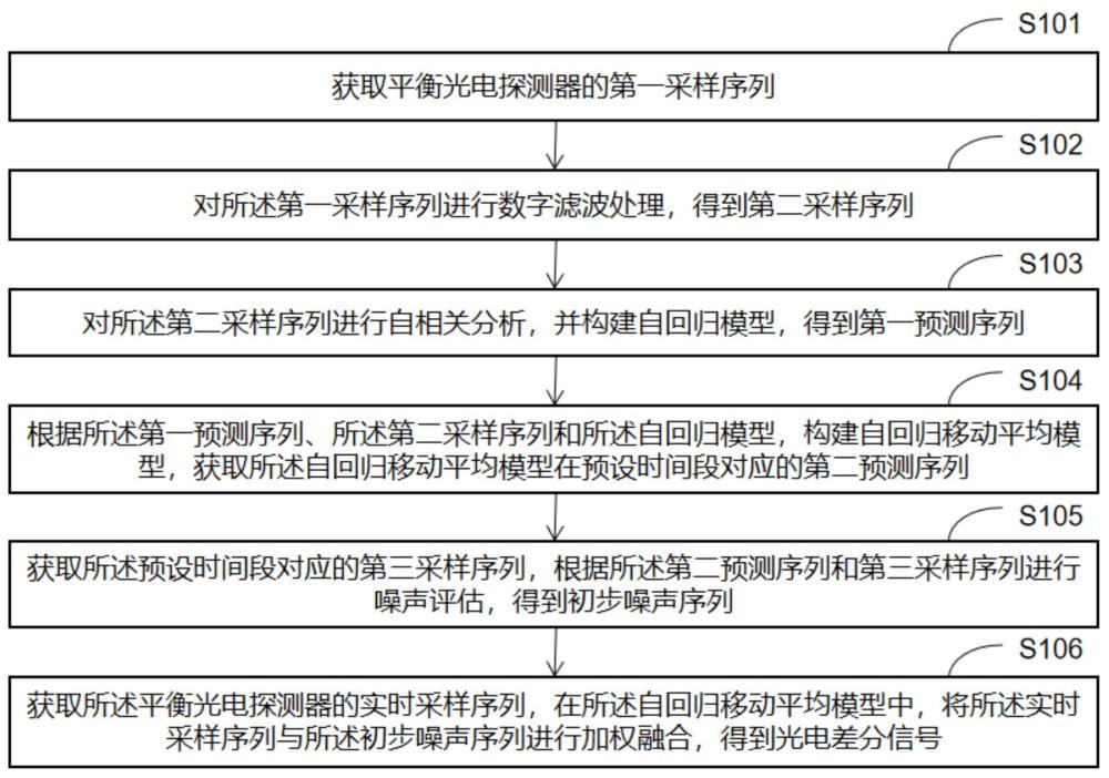 平衡光電探測器的噪聲抑制方法、裝置、設(shè)備及存儲介質(zhì)與流程