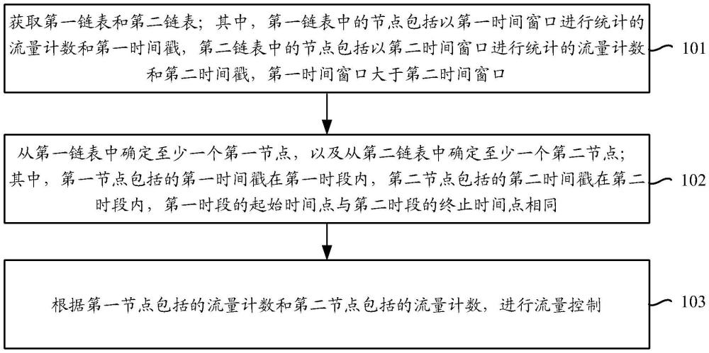 流量控制方法、裝置、設(shè)備、存儲(chǔ)介質(zhì)及產(chǎn)品與流程