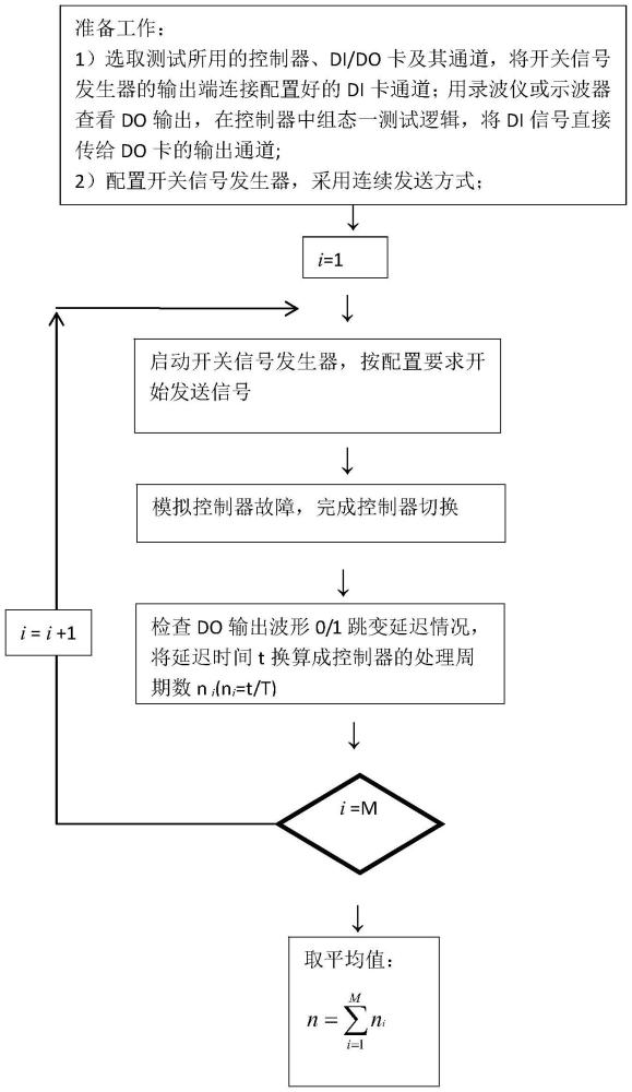 一種DCS系統(tǒng)控制器切換穩(wěn)定性測(cè)試方法及裝置與流程