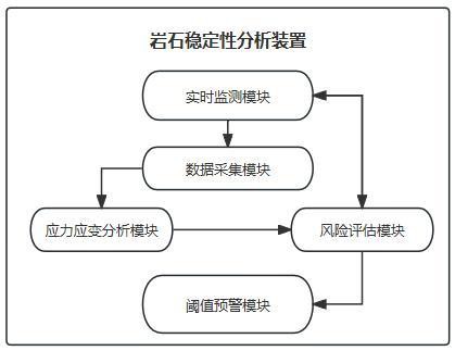 一種礦山開(kāi)采過(guò)程中巖石穩(wěn)定性分析裝置及方法與流程