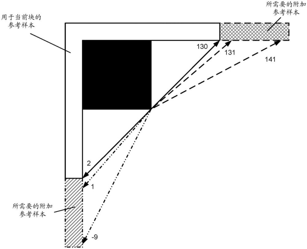 具有廣角幀內(nèi)預(yù)測的基于模板的幀內(nèi)模式導(dǎo)出的制作方法