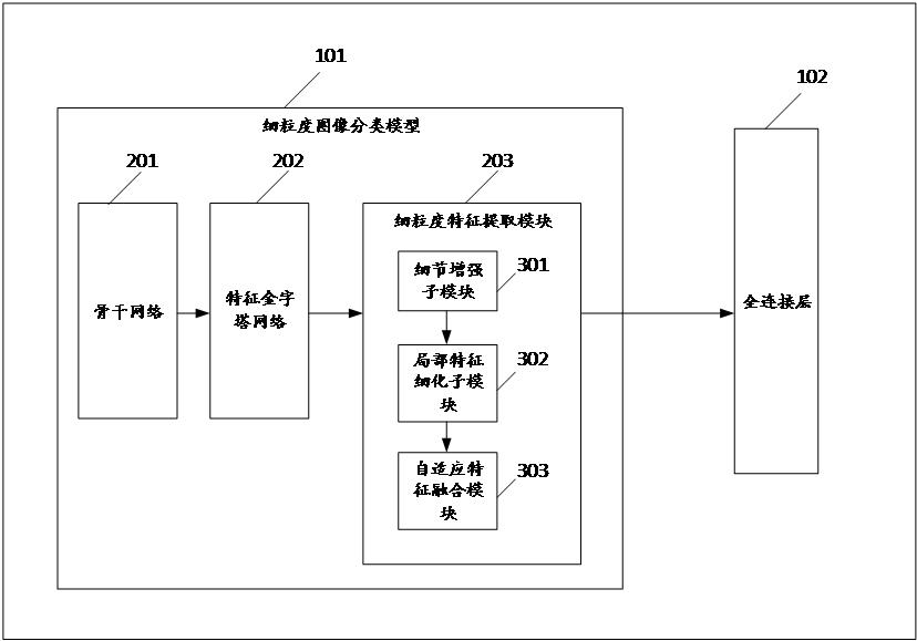 一種基于Transformer的細粒度圖像分類方法及系統(tǒng)