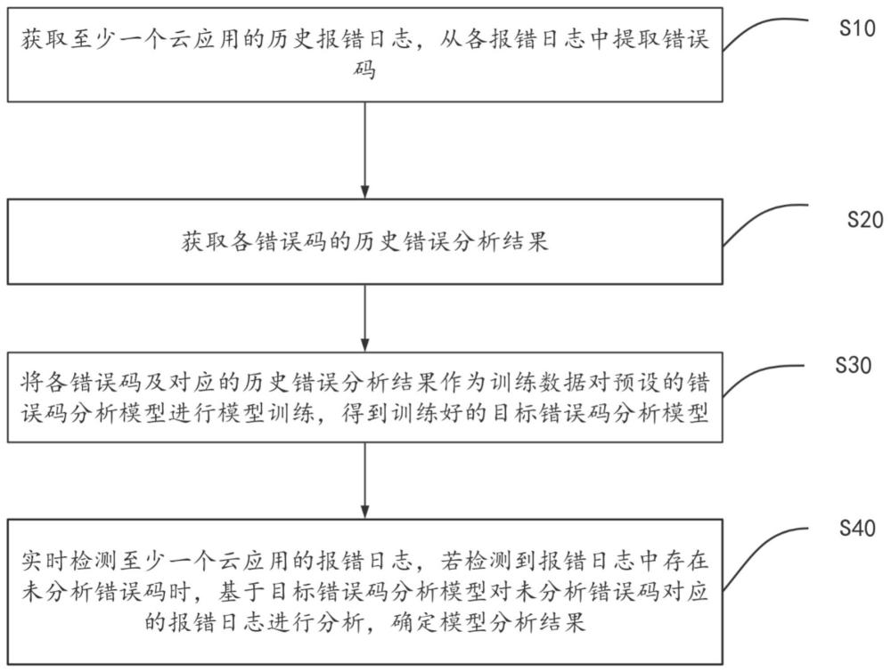 云應(yīng)用報(bào)錯(cuò)分析方法、裝置、設(shè)備、介質(zhì)及程序產(chǎn)品與流程