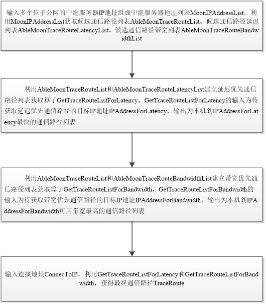 基于延遲與帶寬中繼比較算子的網(wǎng)絡(luò)通信路徑選擇方法