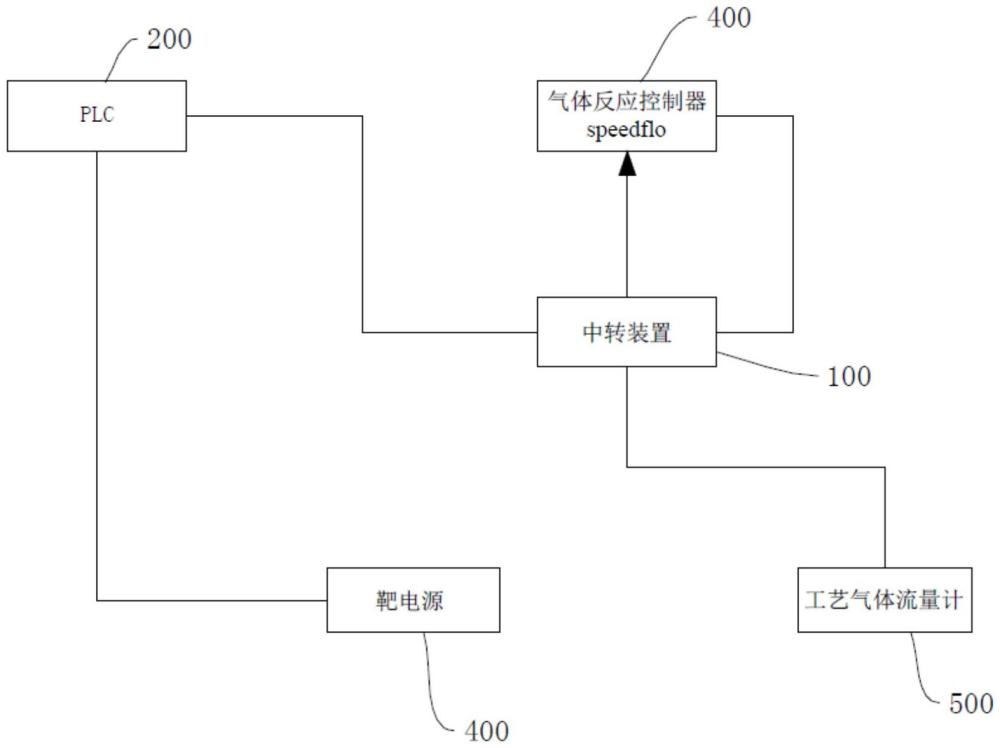 氣體反應控制中轉(zhuǎn)裝置、系統(tǒng)及真空鍍膜設(shè)備的制作方法