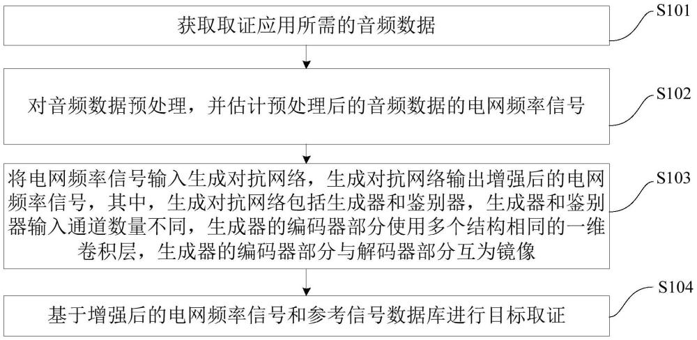 面向音頻取證的深度電網(wǎng)頻率增強(qiáng)方法、裝置及設(shè)備