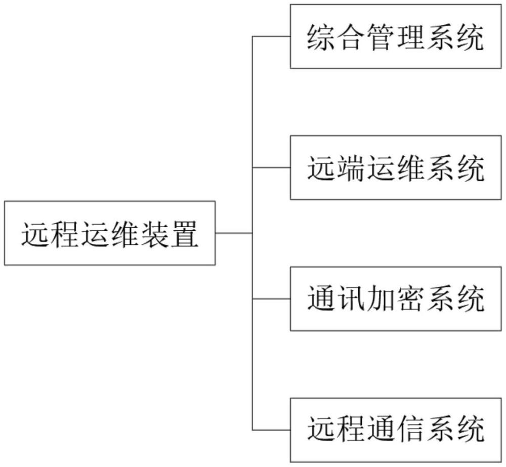 一種遠程運維裝置及其使用方法與流程