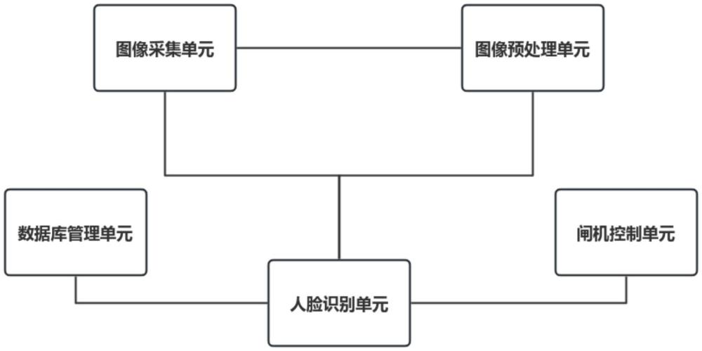 一種基于圖像的閘機進出管理系統(tǒng)