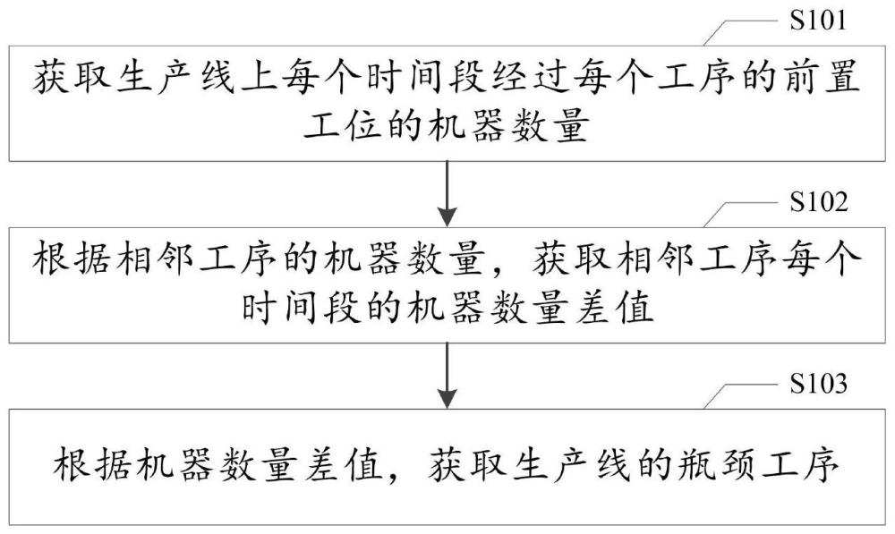 生產(chǎn)線的瓶頸工序獲取方法、控制裝置及可讀存儲(chǔ)介質(zhì)與流程