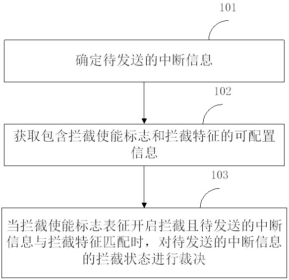 中斷信息的處理方法、裝置、系統(tǒng)、設(shè)備、介質(zhì)和產(chǎn)品與流程