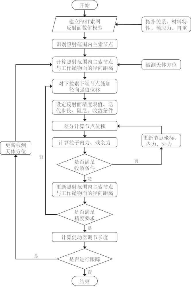 一種FAST望遠(yuǎn)鏡主動(dòng)索網(wǎng)反射面對(duì)星跟蹤分析方法