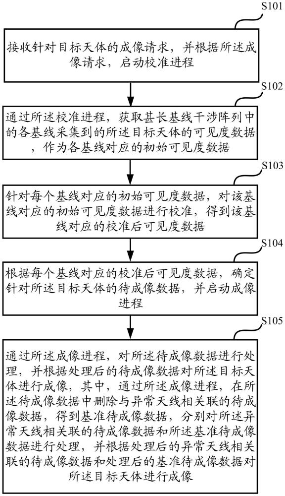 一種針對甚長基線干涉陣列數(shù)據(jù)的天體成像方法及裝置與流程