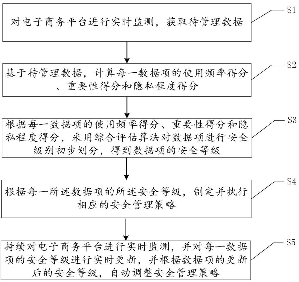 一種基于電子商務(wù)的數(shù)據(jù)管理方法及系統(tǒng)與流程