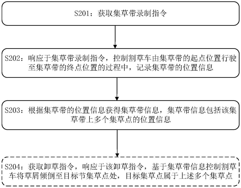 一種用于卸草的控制方法及相關(guān)裝置與流程