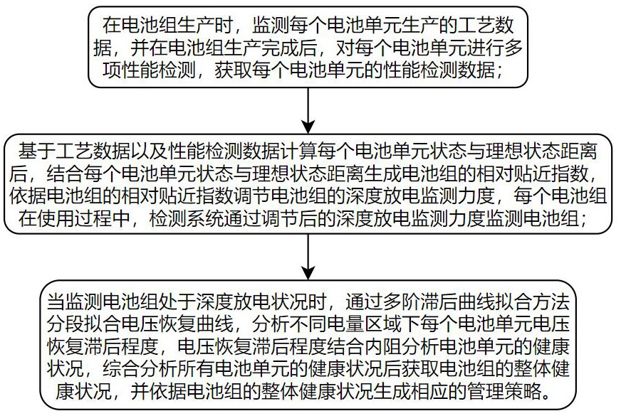 一種電池組件的電池性能檢測方法和系統(tǒng)與流程