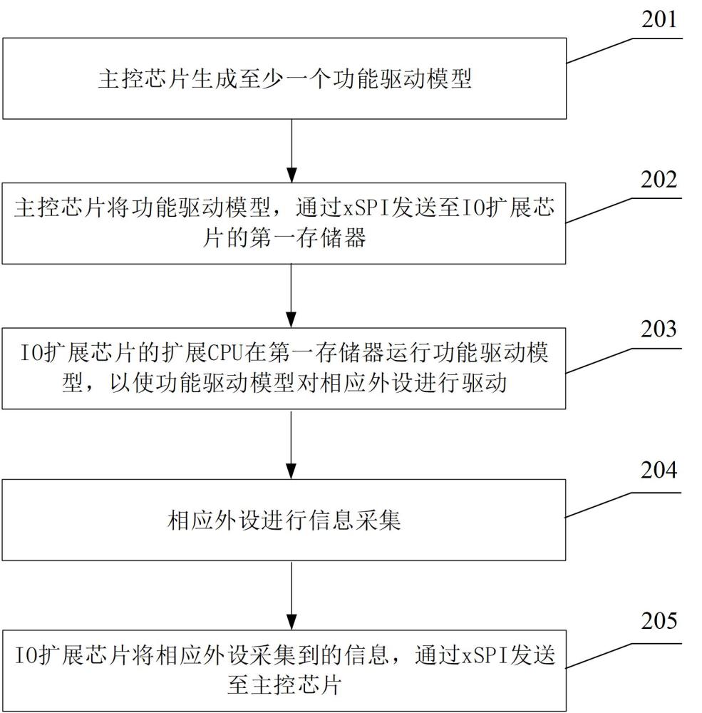 一種基于xSPI實(shí)現(xiàn)的IO擴(kuò)展方法、系統(tǒng)和設(shè)備與流程