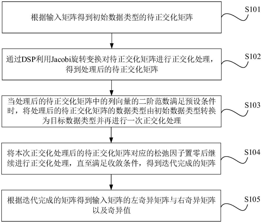 二范數(shù)約束的細(xì)長(zhǎng)矩陣間接奇異值分解的DSP加速實(shí)現(xiàn)方法及裝置