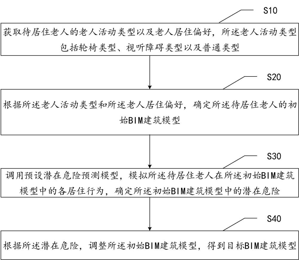 建筑設(shè)計(jì)方法、裝置、電子設(shè)備及可讀存儲(chǔ)介質(zhì)與流程