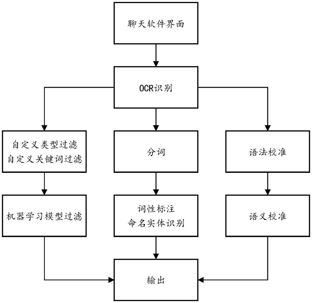 一種基于OCR識(shí)別聊天記錄消息的方法及系統(tǒng)與流程