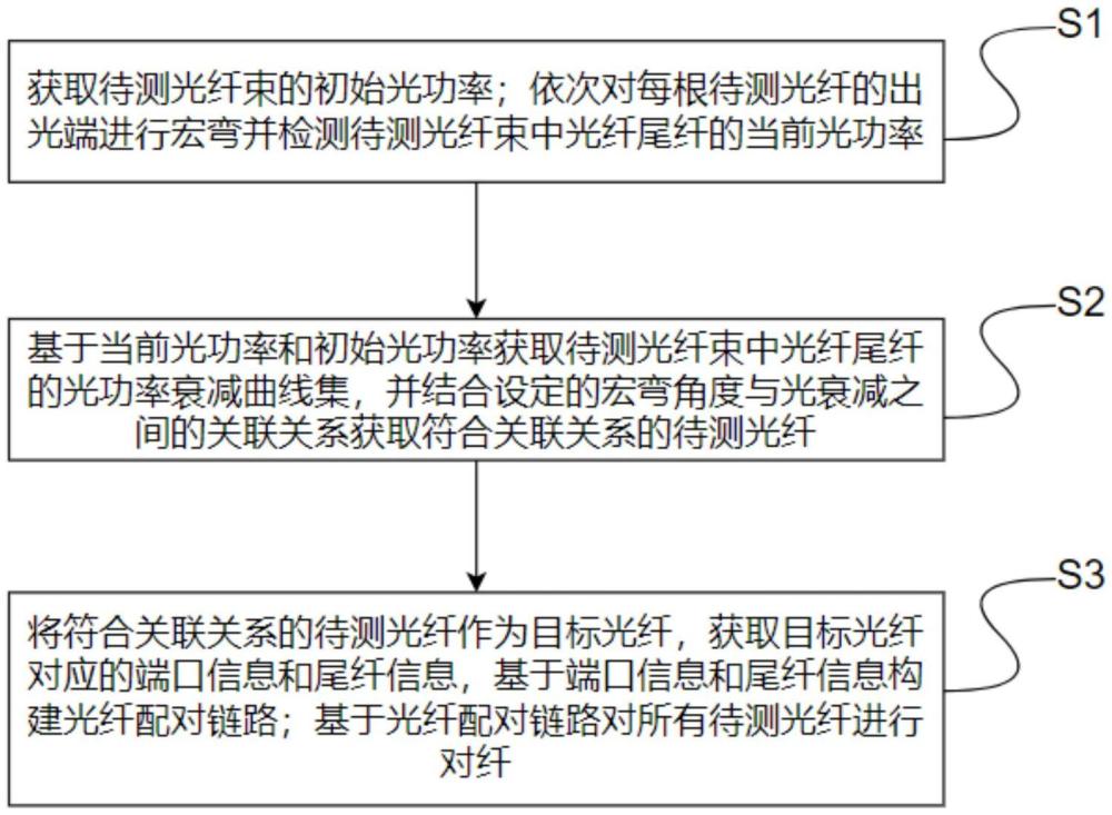 一種光纖對(duì)纖方法及設(shè)備與流程