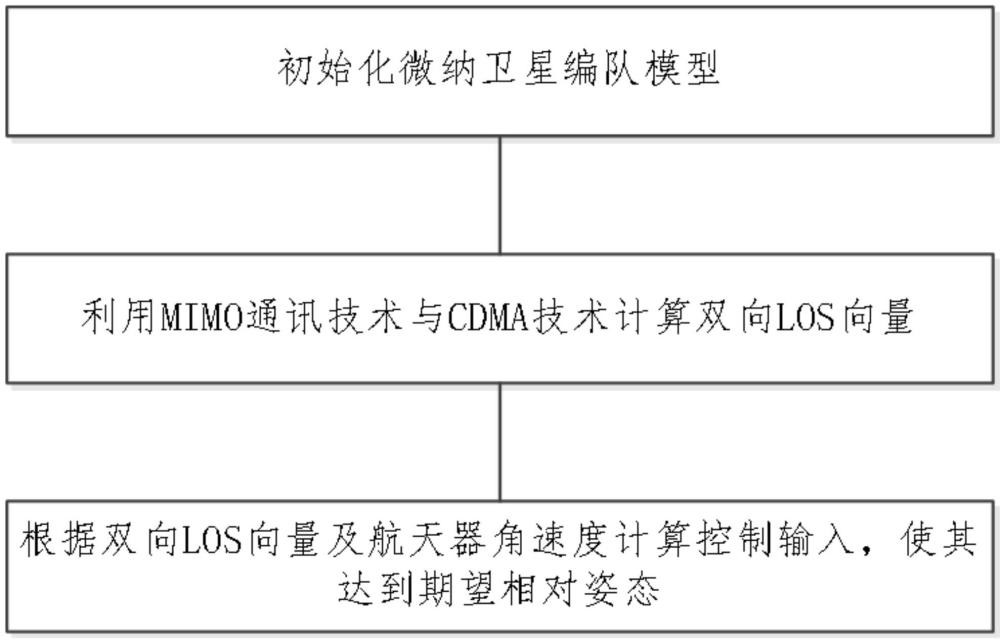 基于陣列天線的微納衛(wèi)星編隊多目標姿態(tài)控制方法及系統(tǒng)