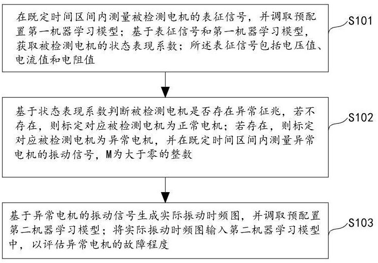 一種數(shù)據(jù)增強(qiáng)型的永磁同步電機(jī)測試方法及系統(tǒng)與流程