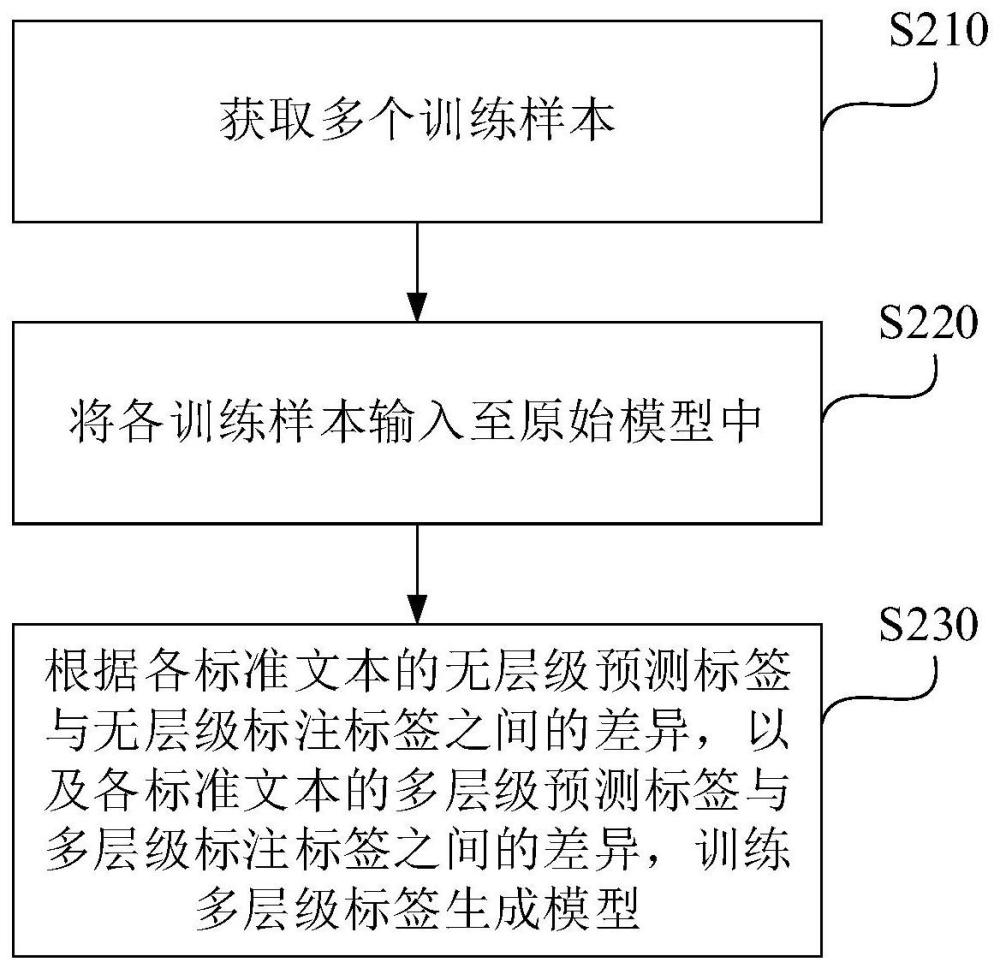 多層級(jí)標(biāo)簽生成模型的訓(xùn)練、文本分類(lèi)方法及裝置與流程