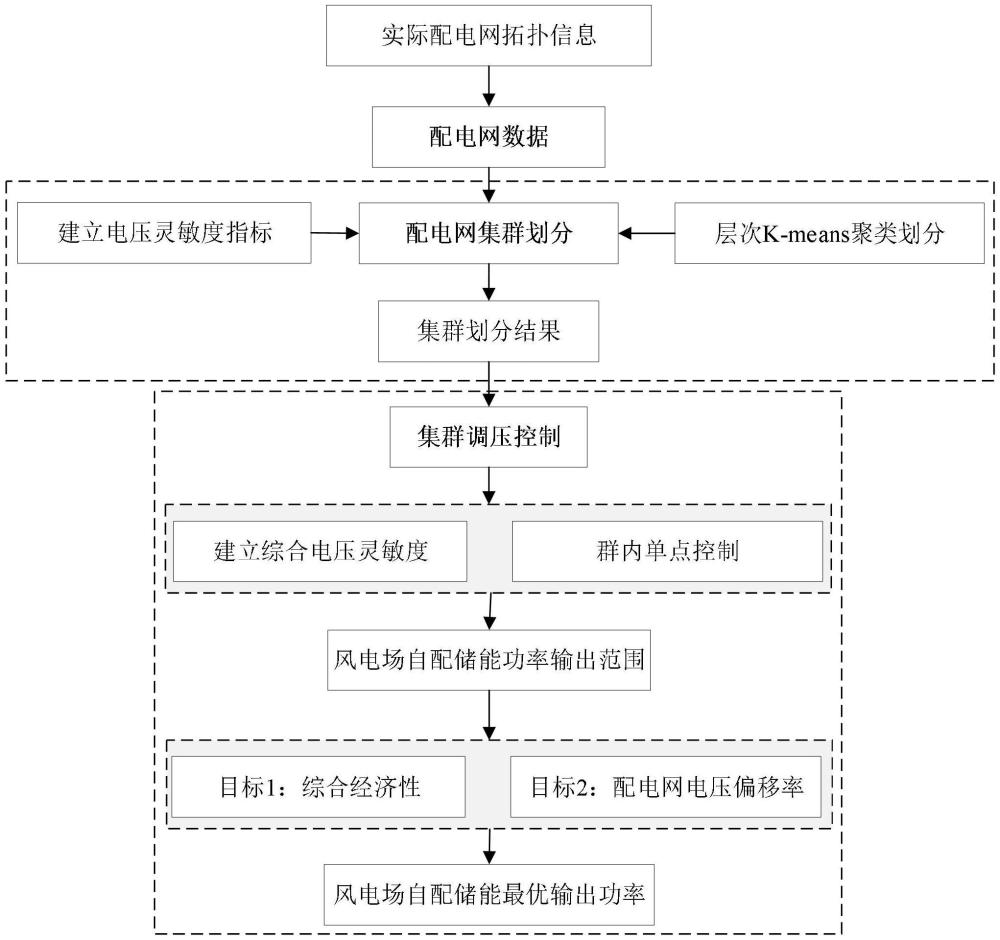 面向配電網(wǎng)的分散式風(fēng)電場自配儲(chǔ)能系統(tǒng)功率分配方法