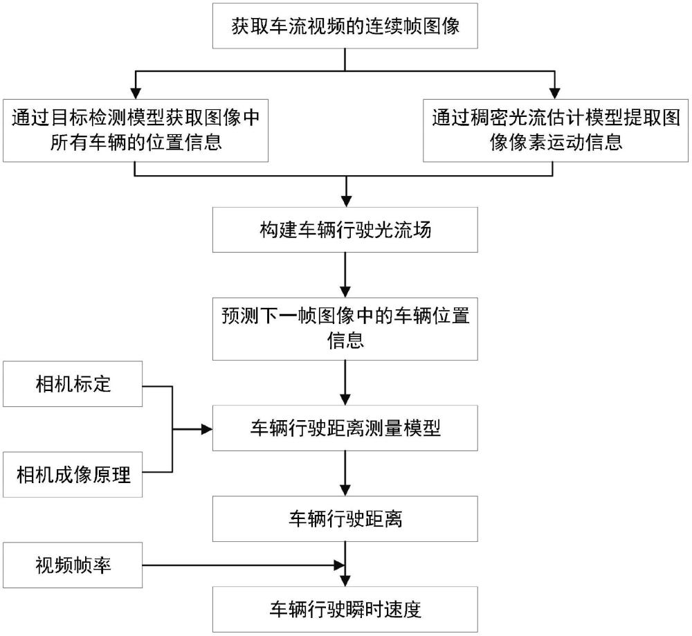 一種基于圖像瞬時(shí)運(yùn)動(dòng)光流的車(chē)速測(cè)量方法