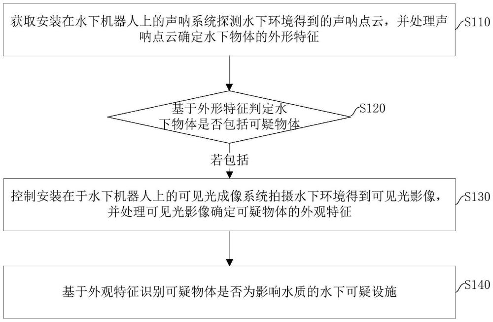 影響水質(zhì)的水下可疑設(shè)施的識(shí)別方法和識(shí)別系統(tǒng)與流程