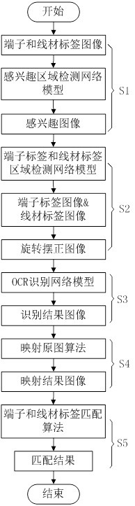 一種基于圖像處理的PDU端子和線材標(biāo)簽智能匹配方法與流程