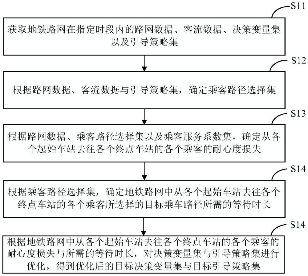 城市軌道交通乘客服務(wù)質(zhì)量優(yōu)化方法、裝置、電子設(shè)備及存儲(chǔ)介質(zhì)