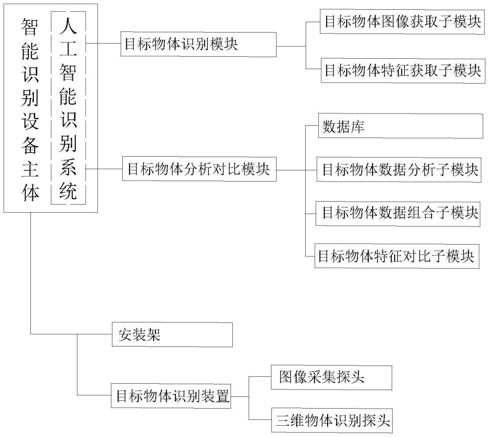 一種基于人工智能識別物體的設(shè)備的制作方法