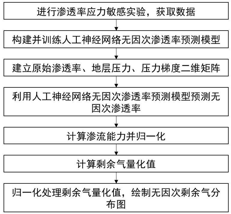 一種考慮儲(chǔ)層滲透率時(shí)變的剩余氣分布描述方法