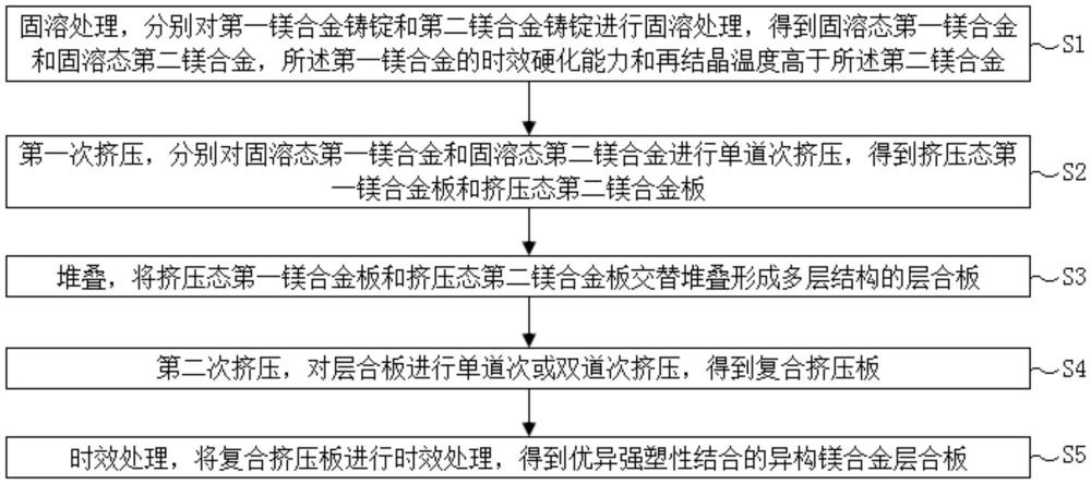 一種異構鎂合金層合板及其制備方法