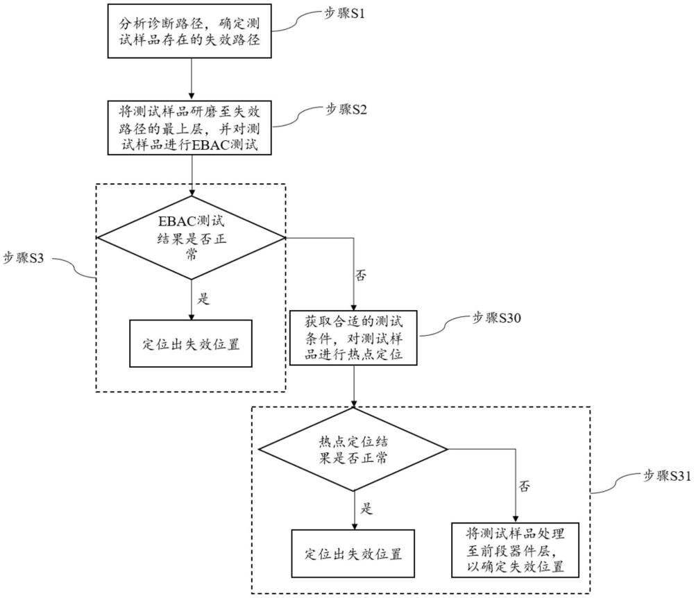 失效定位方法以及失效分析方法與流程