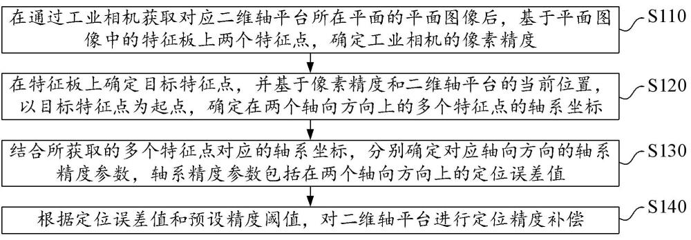 二維軸系精度參數(shù)補(bǔ)償方法、裝置、設(shè)備及存儲(chǔ)介質(zhì)與流程