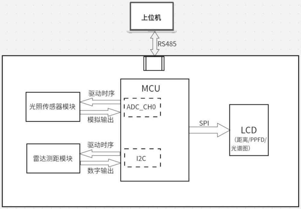 一種自帶LCD以及雷達(dá)測距模塊的光量子傳感器的制作方法