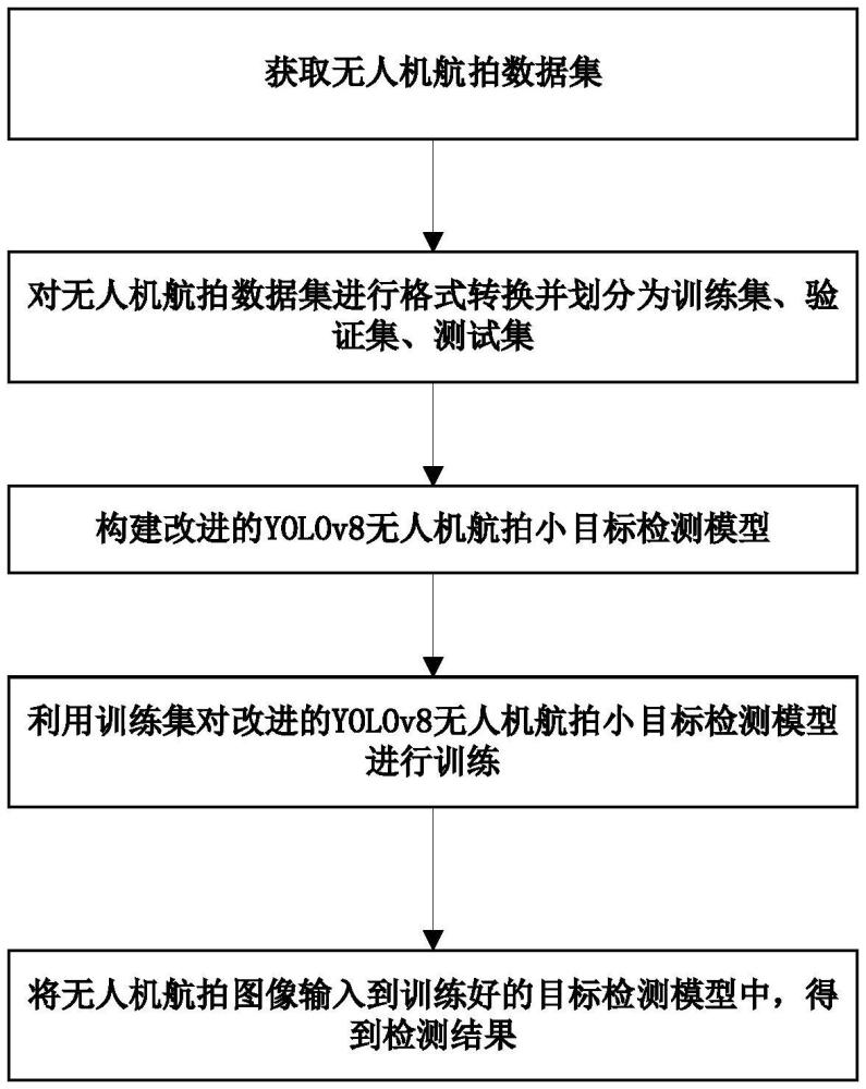 一種基于改進YOLOv8的無人機航拍小目標檢測方法