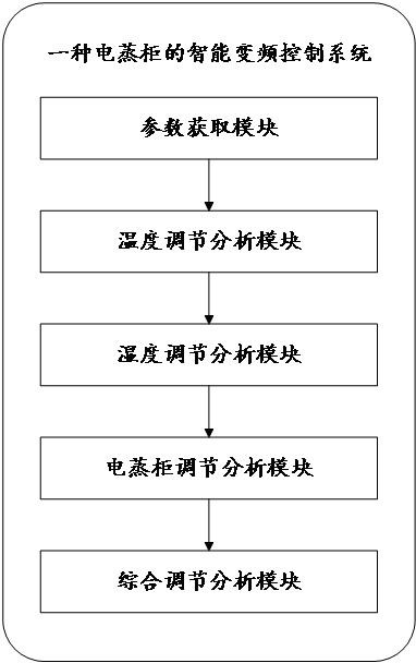 一種電蒸柜的智能變頻控制系統(tǒng)及方法與流程