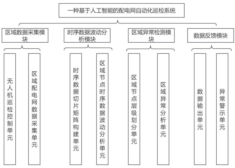 一種基于人工智能的配電網(wǎng)自動化巡檢系統(tǒng)及方法與流程