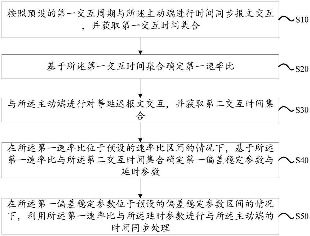 一種時間同步方法、控制器、車輛及計算機程序產(chǎn)品與流程